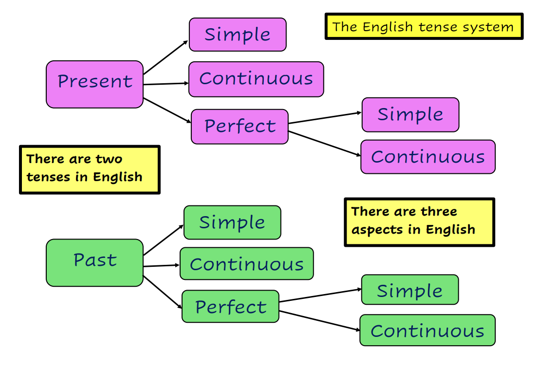 The English Tense System